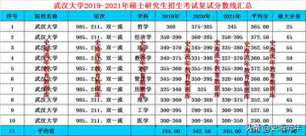 武大3年考研复试分数线汇总，请参考