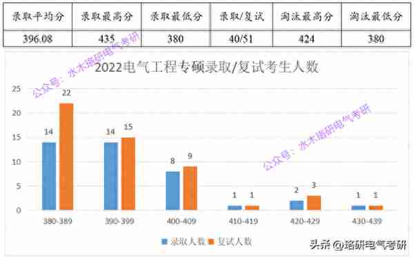 22电路满分多达7人，复试线上涨过的这所985，23招考情况如何？