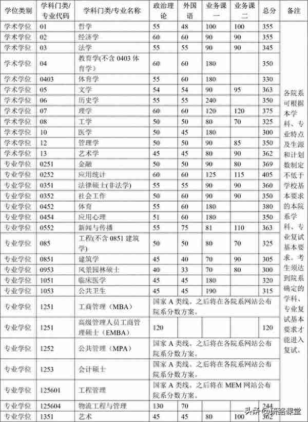 清华大学2023年硕士研究生招生复试基本分数线