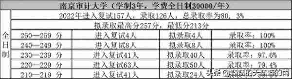 考研上岸！2022年MPAcc专业复试录取率80%以上的院校！收藏