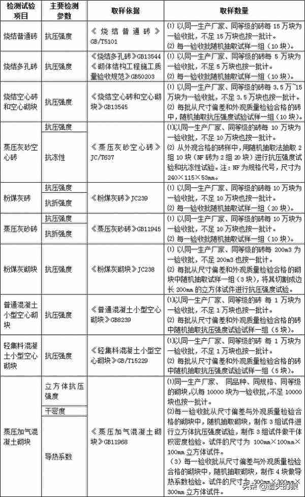 总结建筑材料进场复试项目说明主要检测参数、取样依据和数量