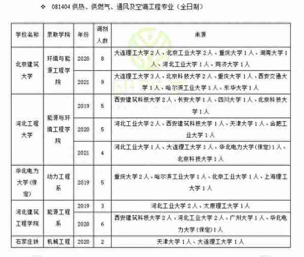 供热、供燃气、通风及空调工程调剂：方法、常识、可调剂院校汇总