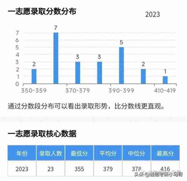 这所211，专业课太简单，均分141分！所有方向扩招！