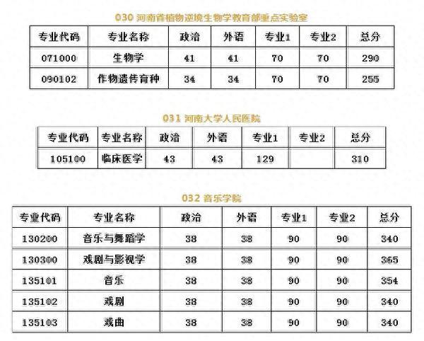 河南大学2019年硕士研究生招生复试分数线公布