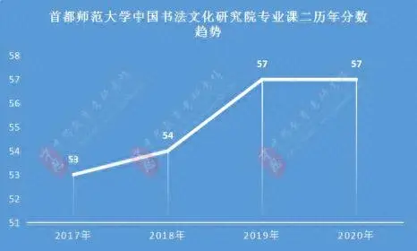 2020年首都师范大学分数线分析，历年复试分数线、复试参考书