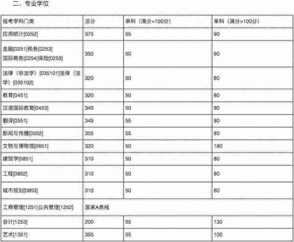 34所复试分数线快出了！降低的可能性大吗？