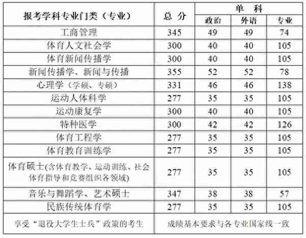 武汉体育学院2020考研复试分数线公布