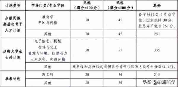 23所纯211高校考研专业、学院复试线来了，请您参考或收藏！