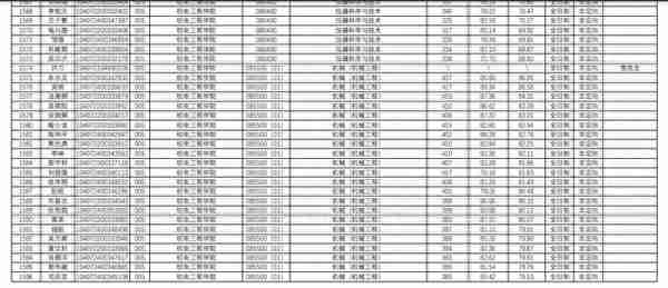 武汉理工大学2022研究生复试结果公布，理工类专业录取人数太多