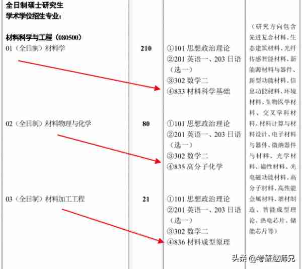 武汉理工大学双一流学科考研详细数据分析（6个专业）