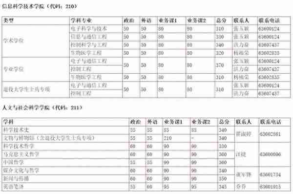 来了！普遍上涨，武大、北大等20所知名高校公布2019年考研复试线