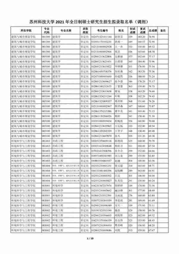 苏州科技大学2021年全日制一志愿+调剂硕士研究生招生拟录取名单