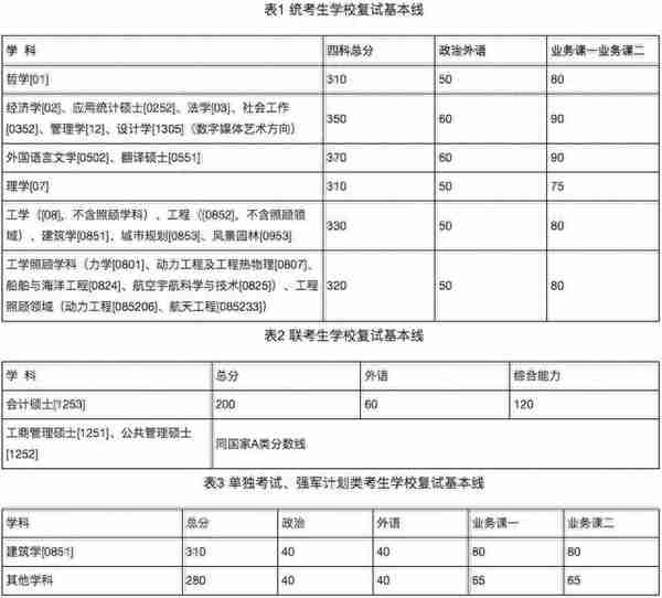 34所复试分数线快出了！降低的可能性大吗？