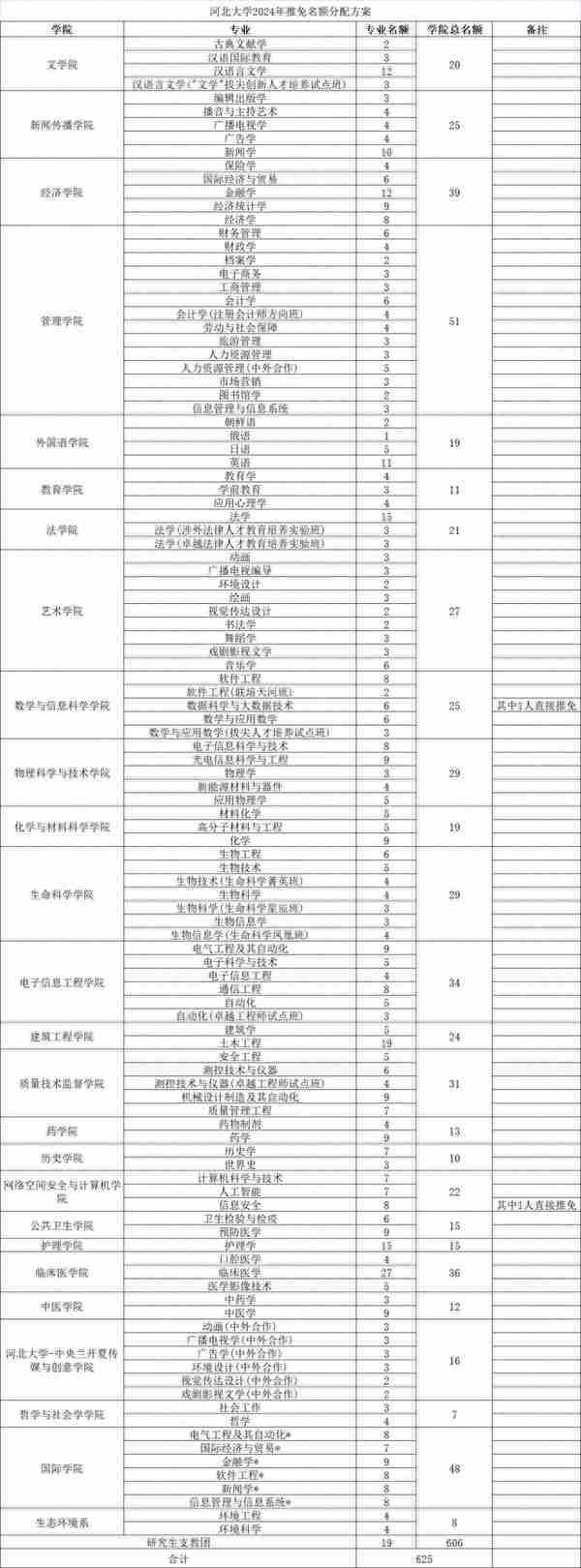 河北大学2024届推免名额625个，比去年略有增加