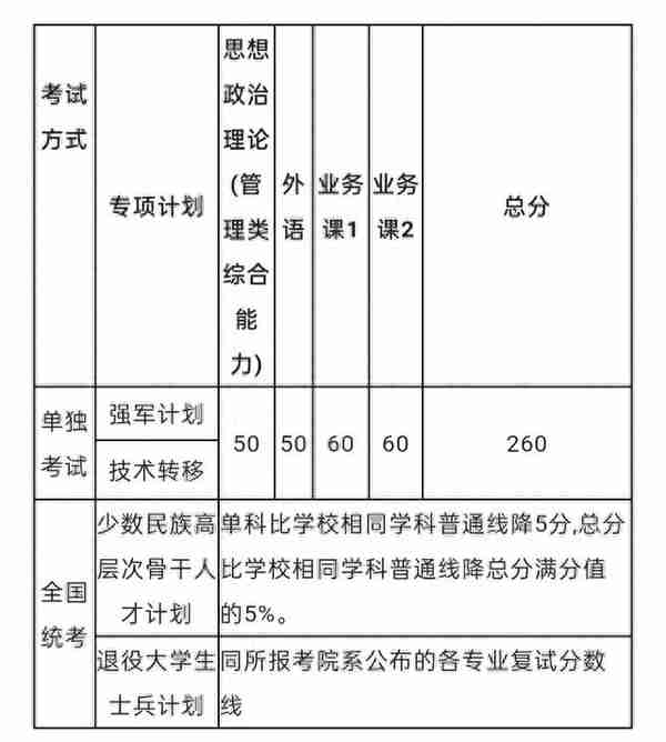 2023年多所高校公布考研复试分数线！