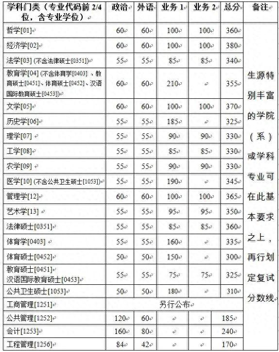 浙江大学近3年硕士研究生招生复试基本分数线