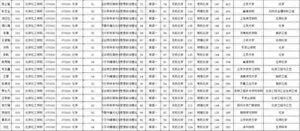 NO 68江苏大学  化学考研分析