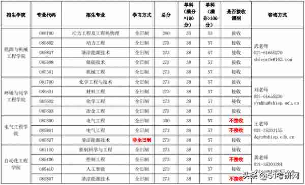 19校复试线公布！多校复试名单已出，并确定线下复试，提前准备！