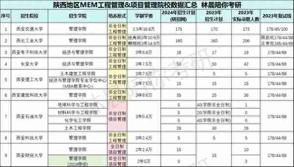 2024年陕西管理类联考招生信息MBA/MPA/MEM/MTA/MPAcc/MLis/MAud