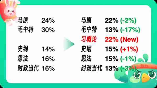 重磅发布！24考研新大纲各科变动解析！