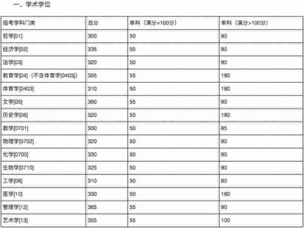 34所复试分数线快出了！降低的可能性大吗？