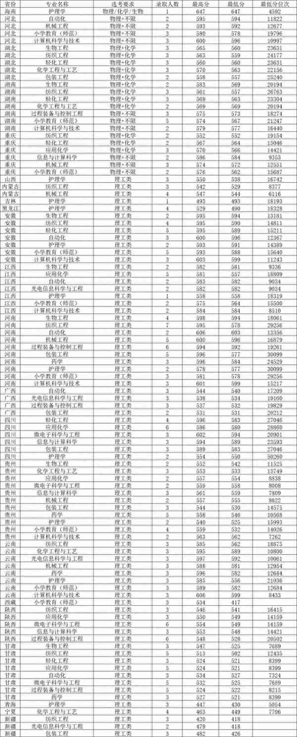 江南大学2022年录取分数汇总，哪些专业分数线较高？