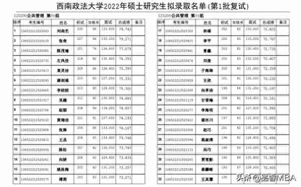 西南政法大学2022年MPA拟录取名单