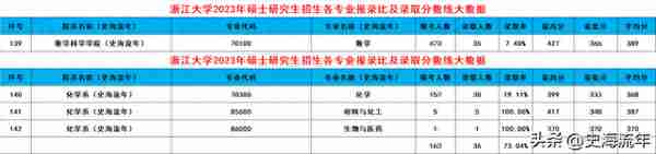 浙大2024考研录取大数据出炉！共188个专业，录取3389人，有你吗