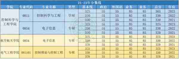 全网最全！24届最新三年浙江大学自动化考研院校分析