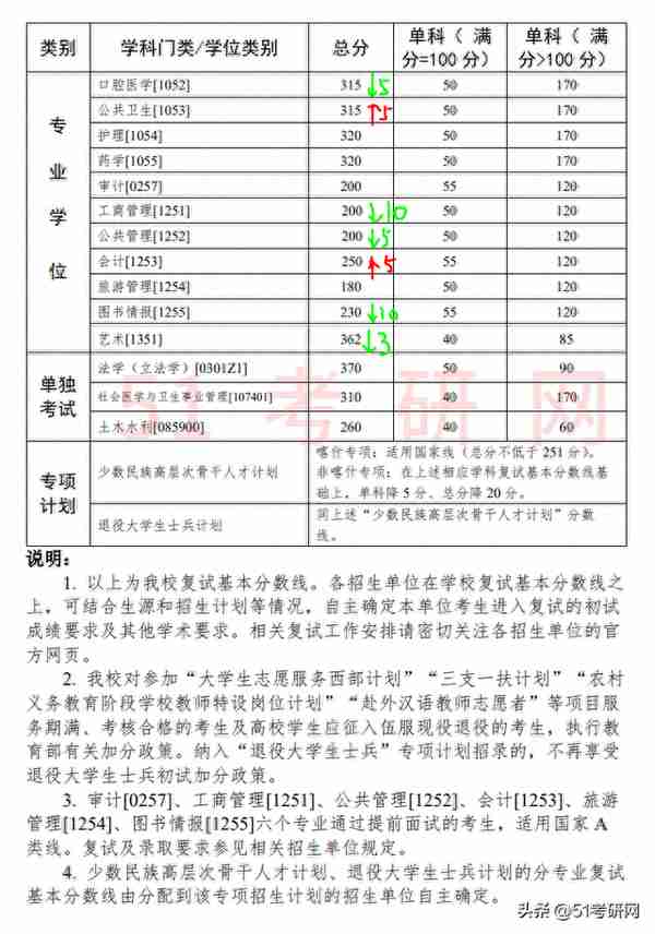 19校复试线公布！多校复试名单已出，并确定线下复试，提前准备！