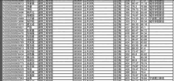 浙江大学2022研究生复试拟录取名单公布，经济类分数也太高了