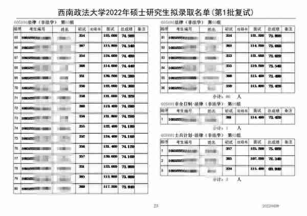 2022年西南政法大学法硕（非法学）一志愿复试名单