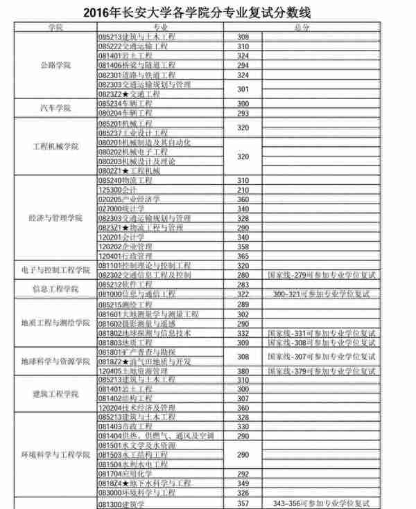 2019考研初试成绩15日上午公布｜内附长安大学近三年复试分数线