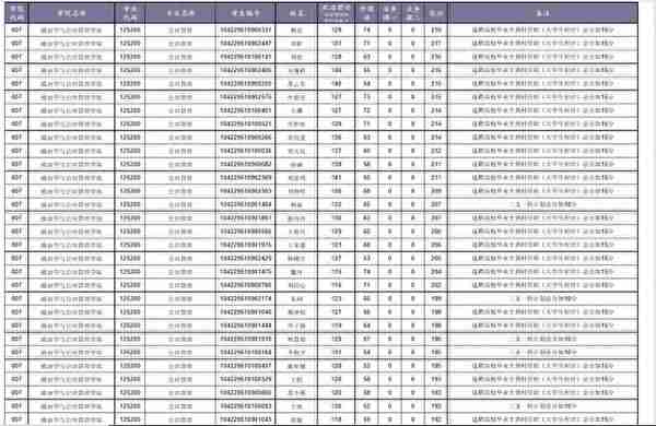 今年山大考研复试名单中，这91个人享受加分政策