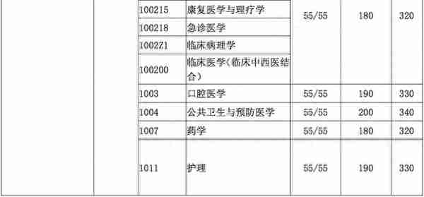 34所复试分数线快出了！降低的可能性大吗？