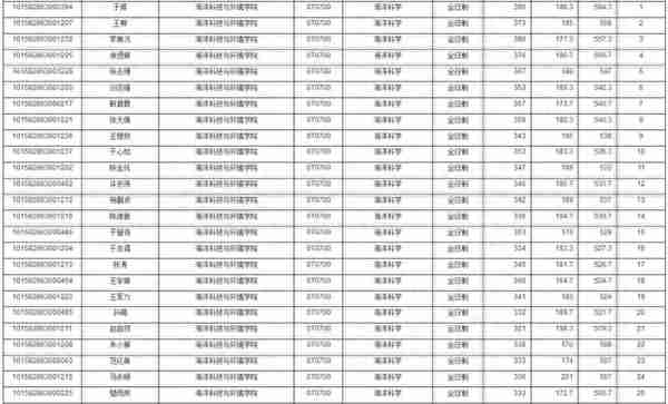 2022考研！大连海洋大学一志愿拟录取名单（含推免）