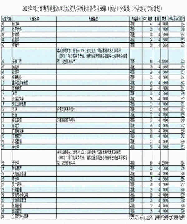 2023年河北经贸大学各专业录取分数线（预估）