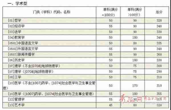 山大考研复试分数线公布 部分学科增加20分