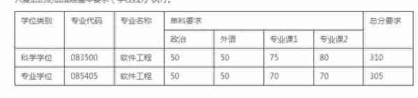 南开大学2022研究生复试院线出来了，理工类专业低到离谱