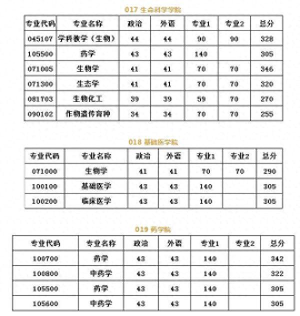 河南大学2019年硕士研究生招生复试分数线公布