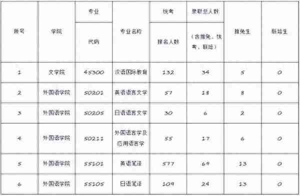 上海大学考研丨外国语学院各外语专业信息汇总