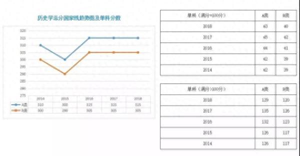 历年国家线及复试时间表，建议收藏