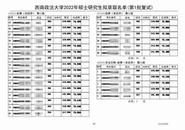 2022年西南政法大学法硕（非法学）一志愿复试名单