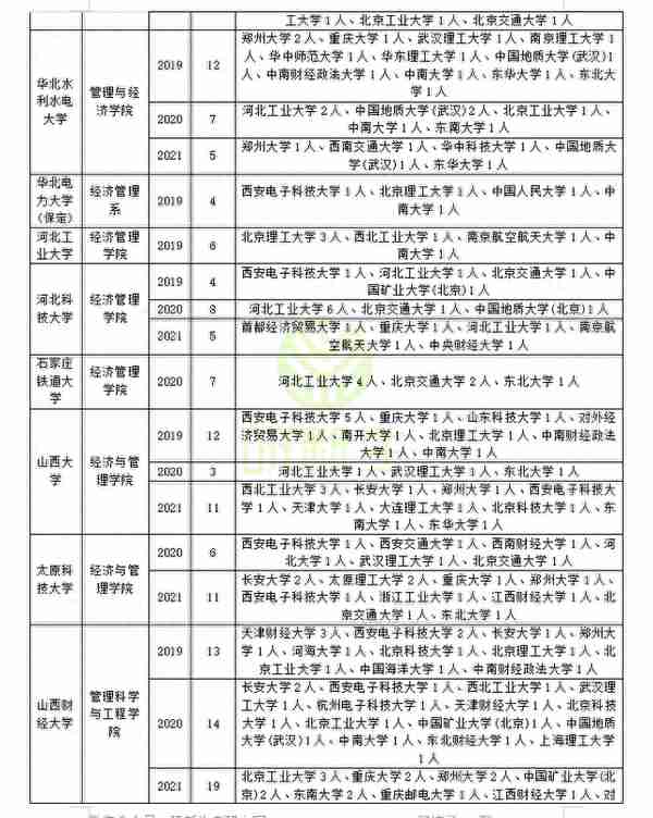 管理科学与工程近三年调剂录取情况分析，助你上岸