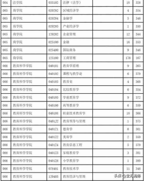 23所纯211高校考研专业、学院复试线来了，请您参考或收藏！