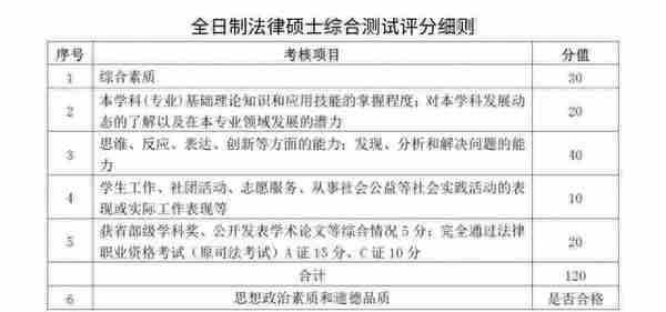 考研复试面试评分表曝光，附六所院校复试评分细则