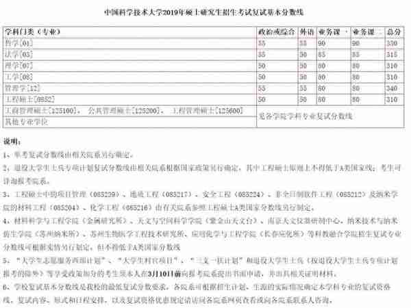 来了！普遍上涨，武大、北大等20所知名高校公布2019年考研复试线