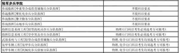 全网最全！想考军校的一定要看！选科要求，录取分数线全都有了