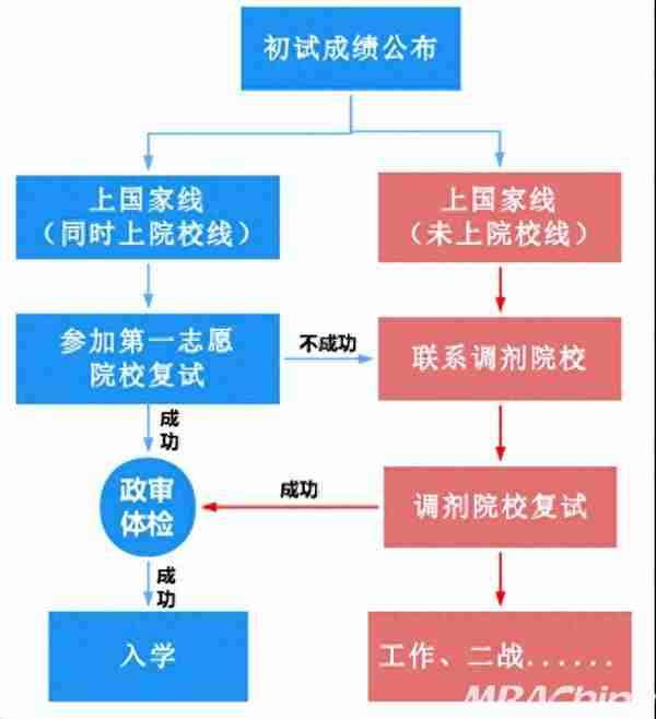 23考研复试流程图及注意事项来啦 ！