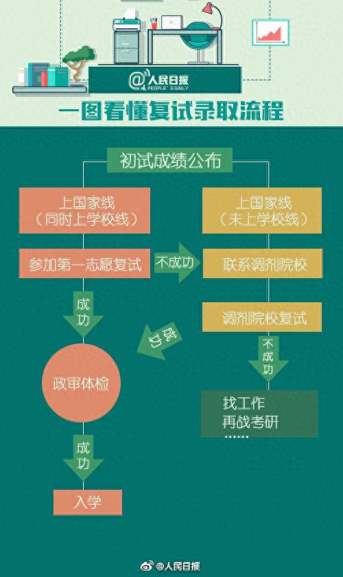 考研出分后怎么准备复试？一图看懂复试录取流程，攻略来了